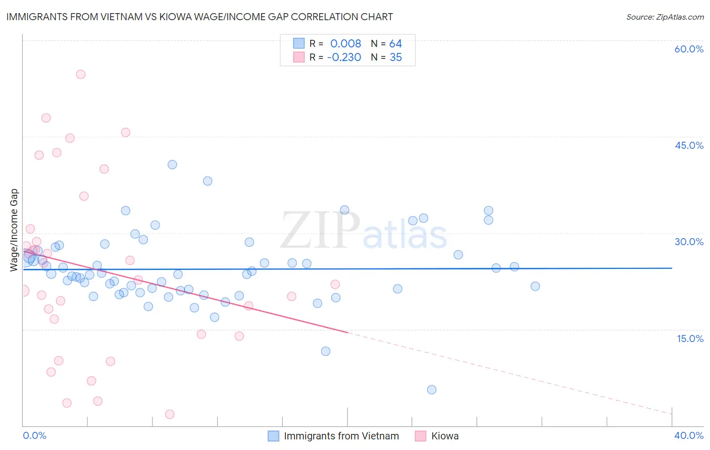 Immigrants from Vietnam vs Kiowa Wage/Income Gap