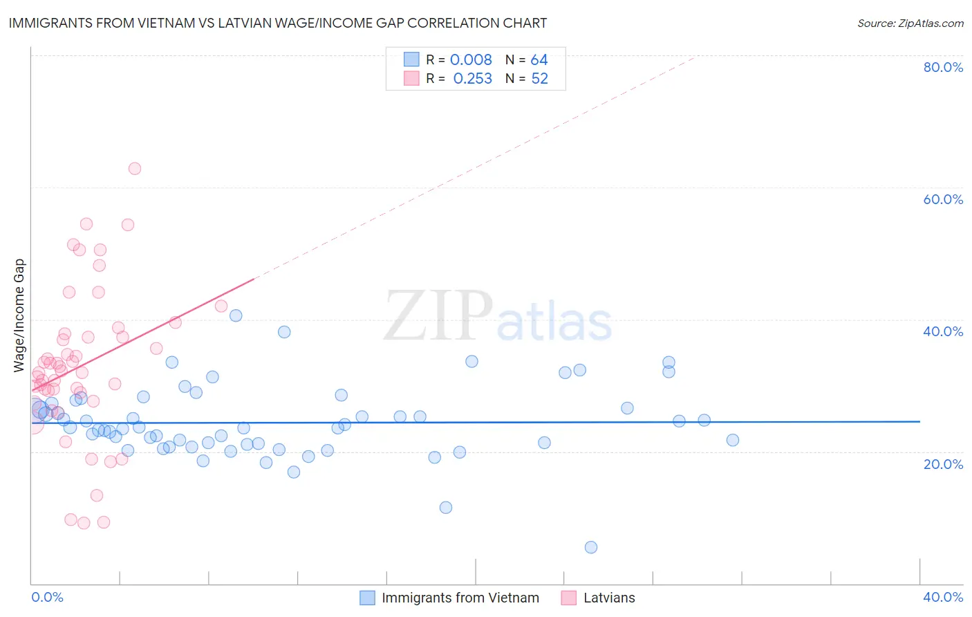 Immigrants from Vietnam vs Latvian Wage/Income Gap