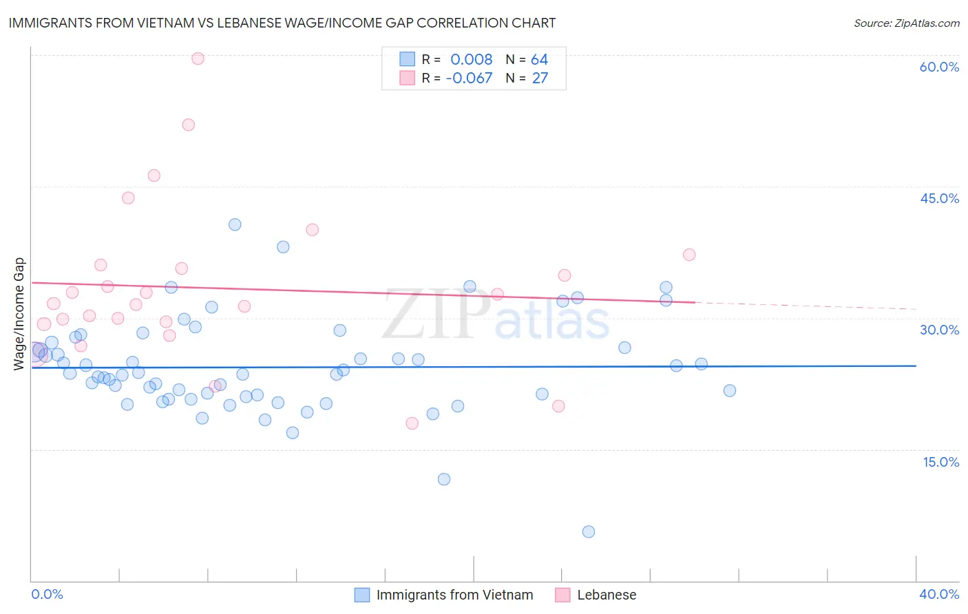 Immigrants from Vietnam vs Lebanese Wage/Income Gap