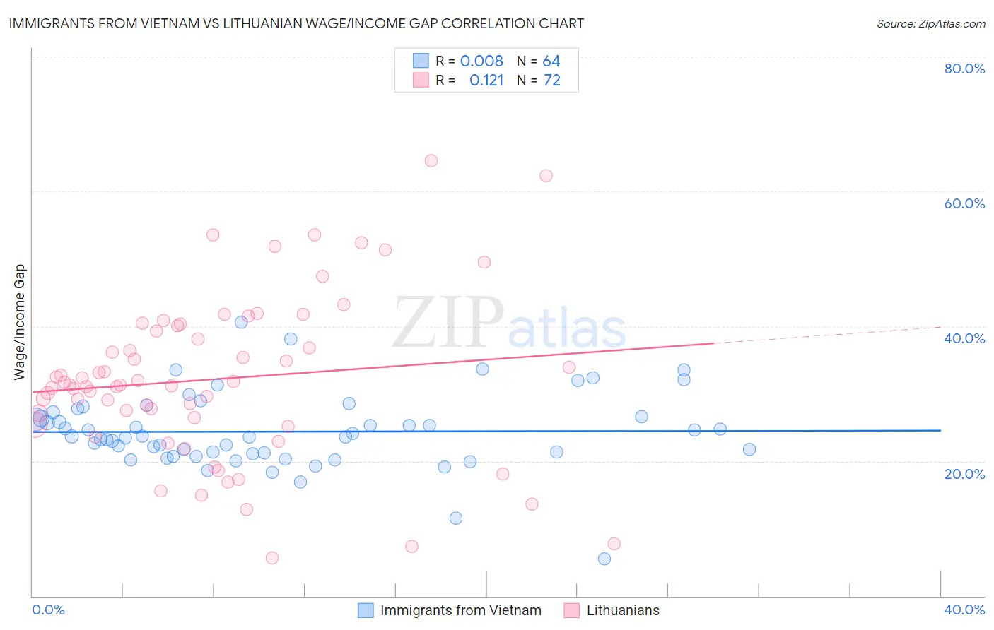 Immigrants from Vietnam vs Lithuanian Wage/Income Gap