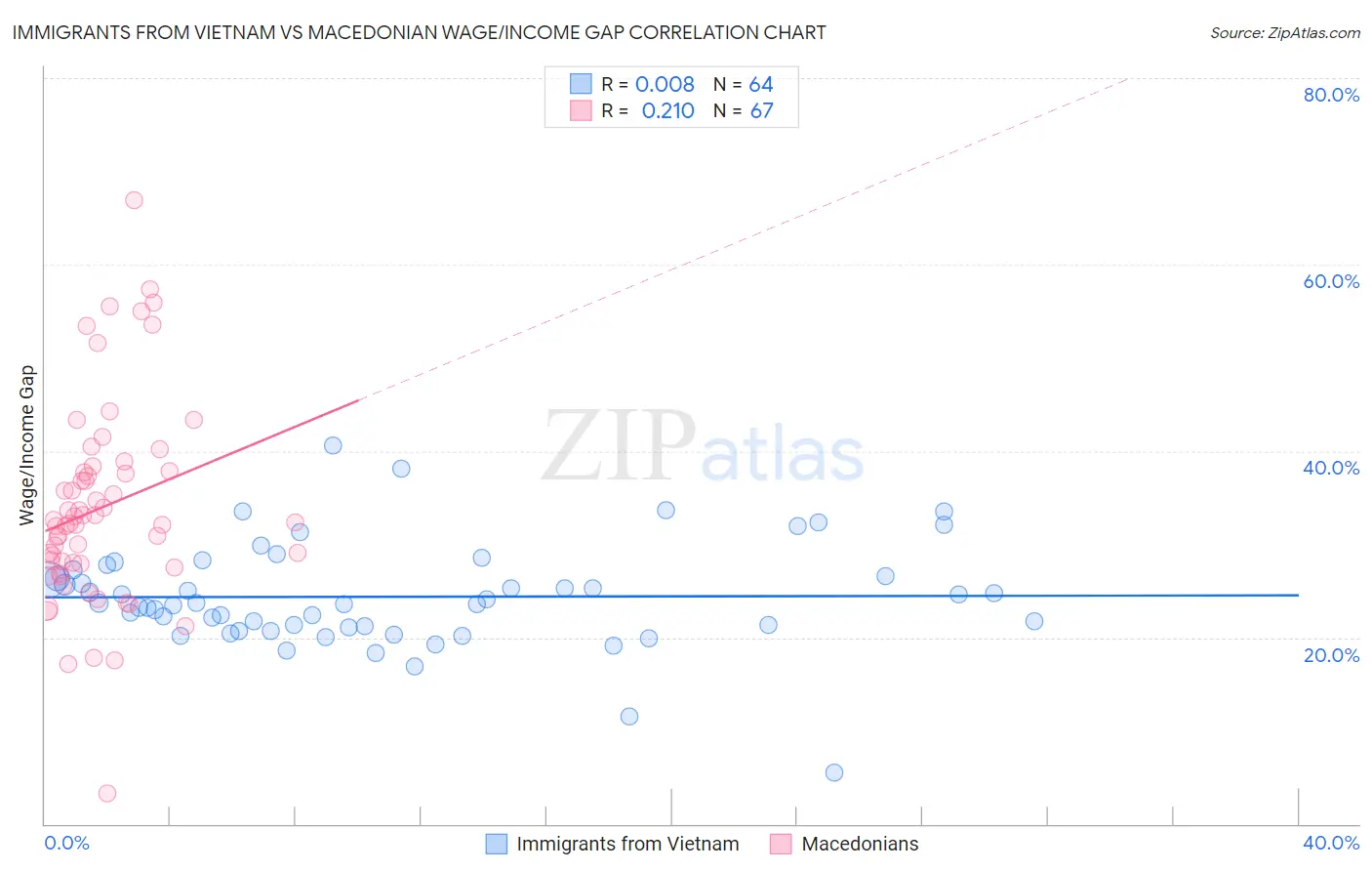 Immigrants from Vietnam vs Macedonian Wage/Income Gap