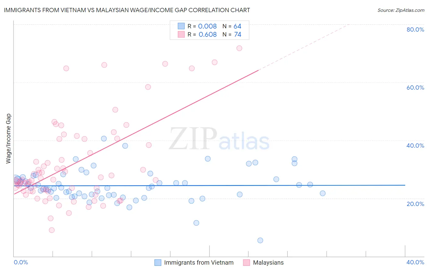 Immigrants from Vietnam vs Malaysian Wage/Income Gap