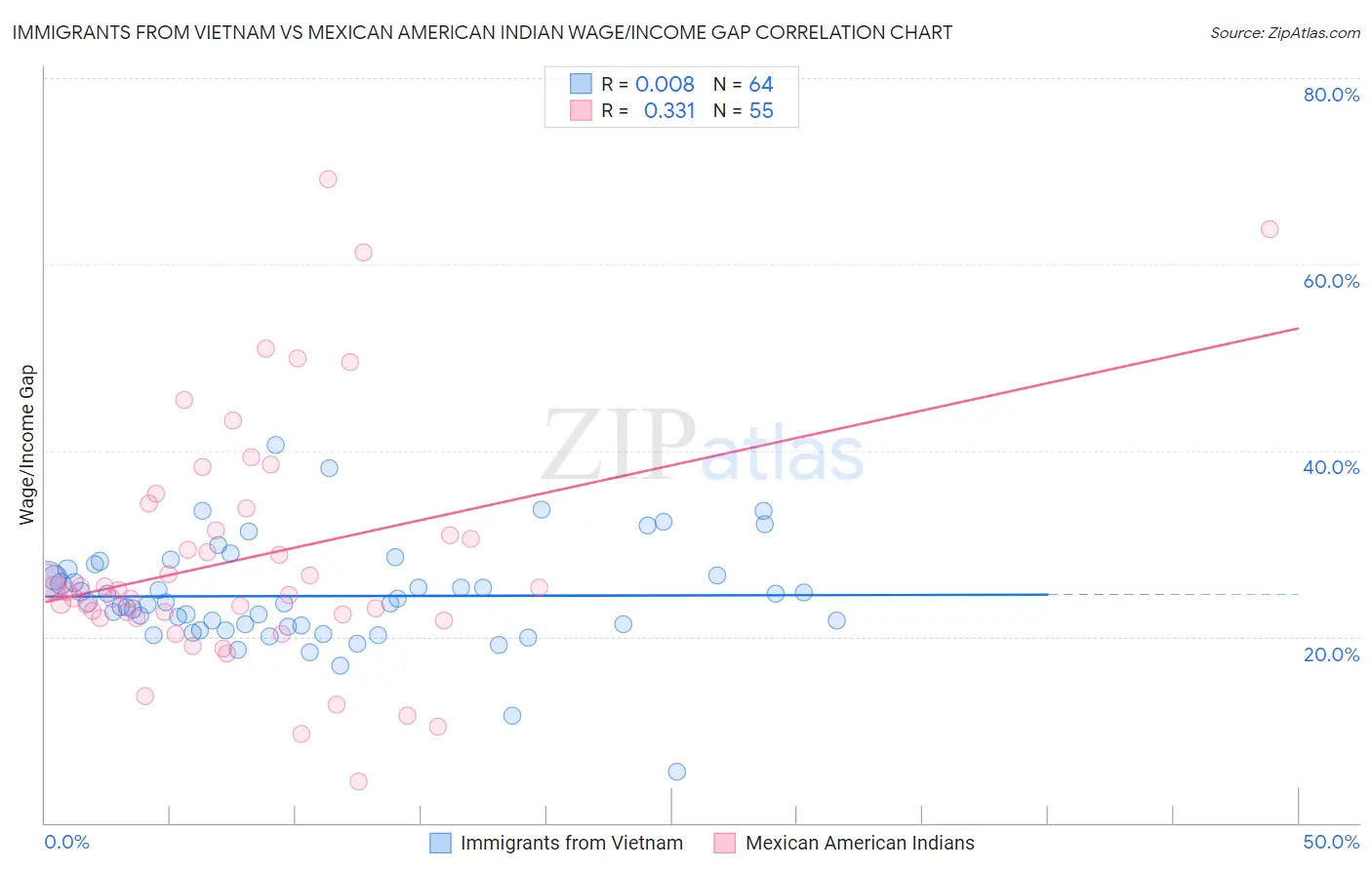 Immigrants from Vietnam vs Mexican American Indian Wage/Income Gap