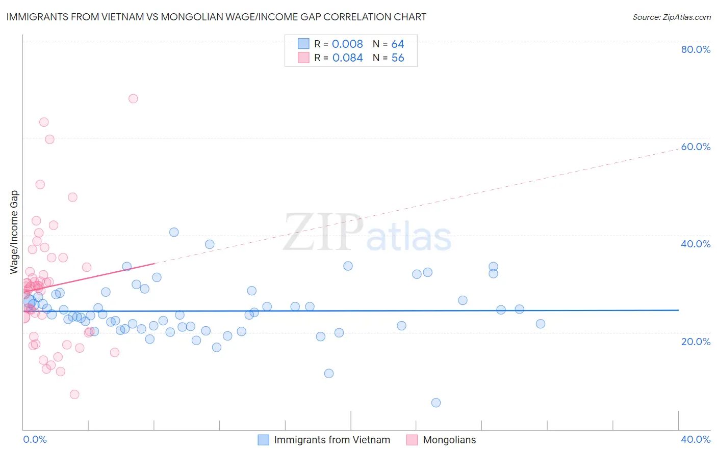 Immigrants from Vietnam vs Mongolian Wage/Income Gap