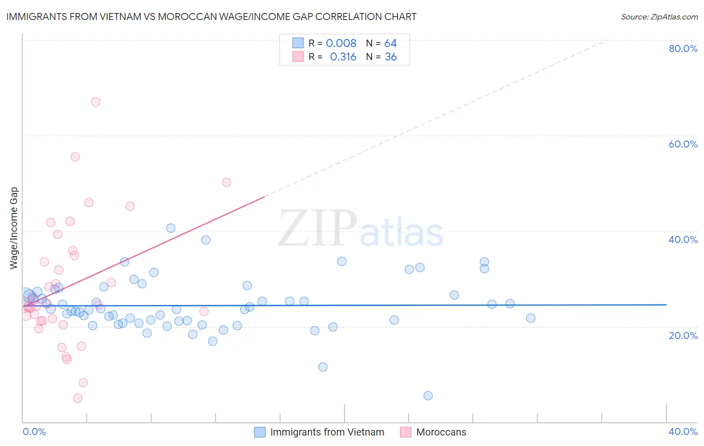 Immigrants from Vietnam vs Moroccan Wage/Income Gap