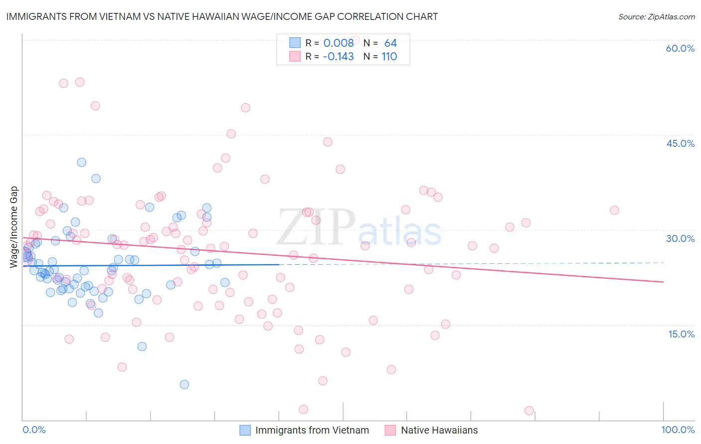 Immigrants from Vietnam vs Native Hawaiian Wage/Income Gap