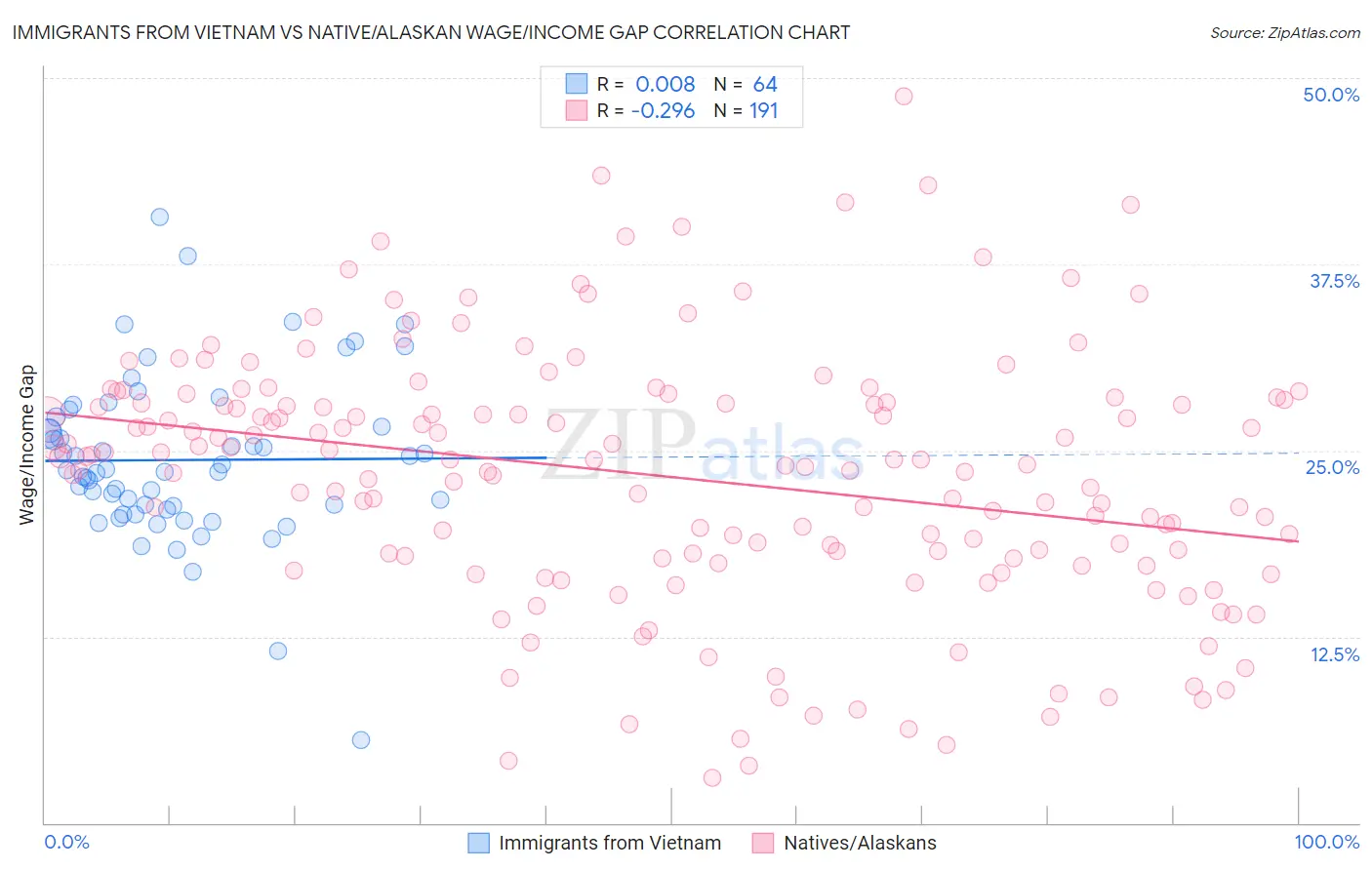 Immigrants from Vietnam vs Native/Alaskan Wage/Income Gap