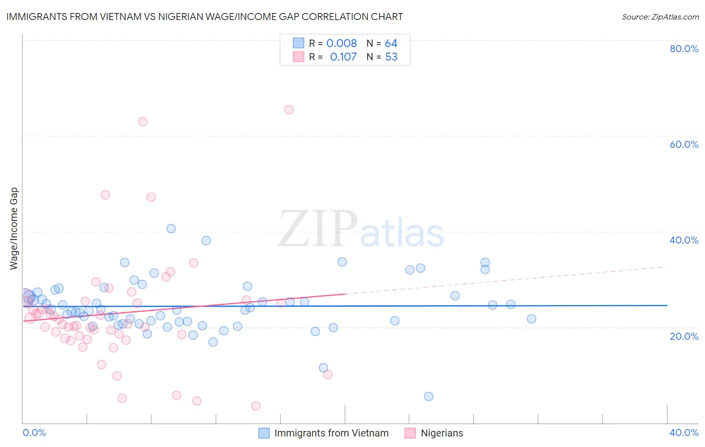 Immigrants from Vietnam vs Nigerian Wage/Income Gap