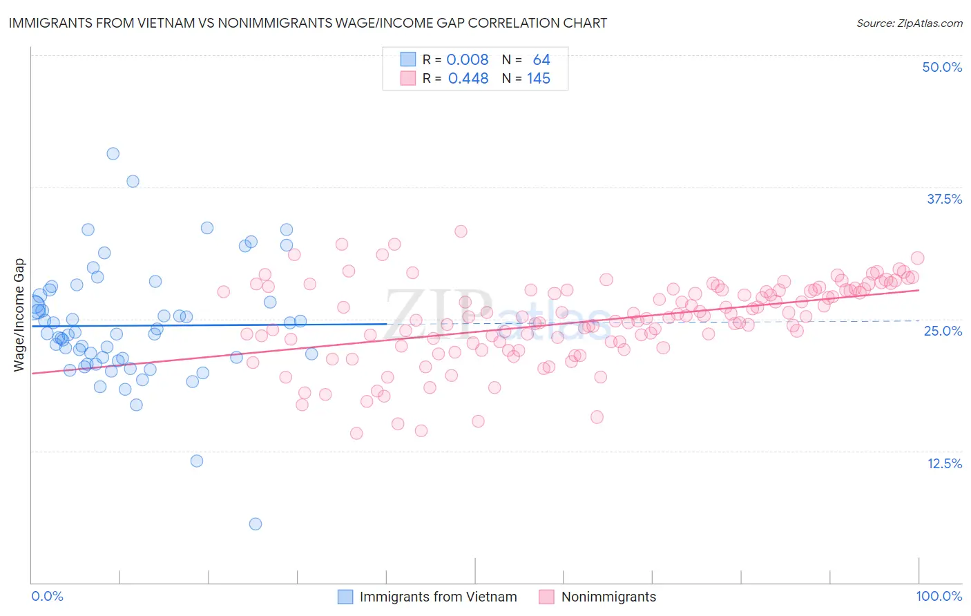 Immigrants from Vietnam vs Nonimmigrants Wage/Income Gap
