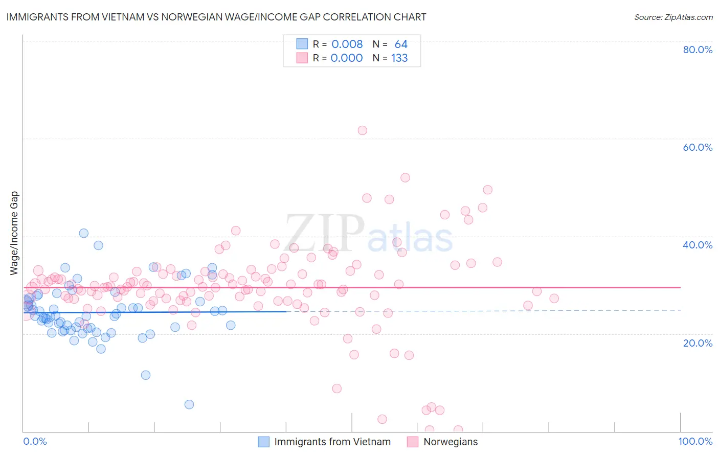 Immigrants from Vietnam vs Norwegian Wage/Income Gap