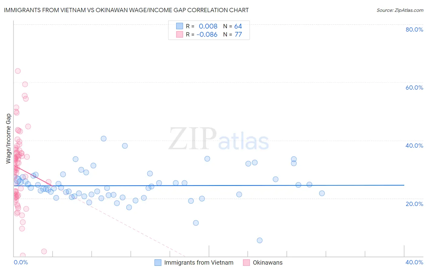 Immigrants from Vietnam vs Okinawan Wage/Income Gap