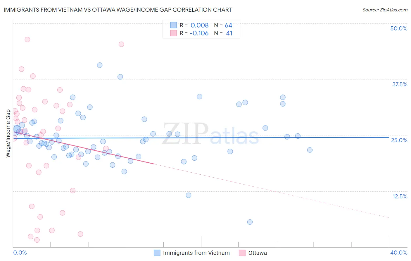 Immigrants from Vietnam vs Ottawa Wage/Income Gap