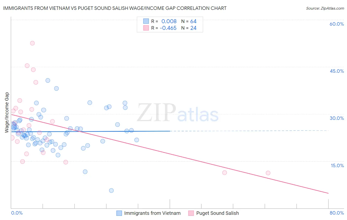 Immigrants from Vietnam vs Puget Sound Salish Wage/Income Gap