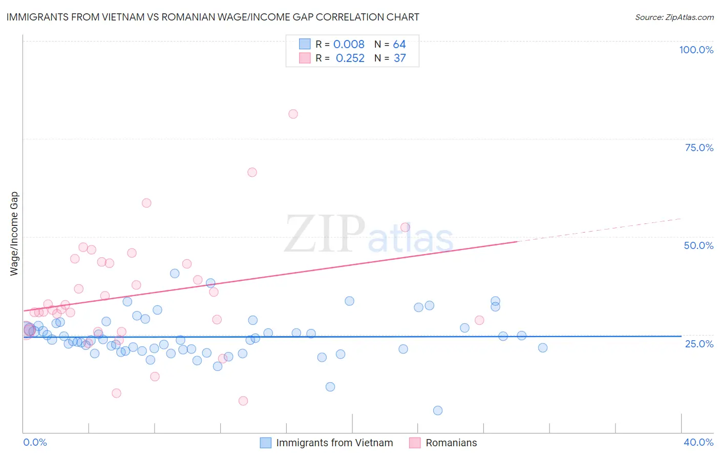 Immigrants from Vietnam vs Romanian Wage/Income Gap