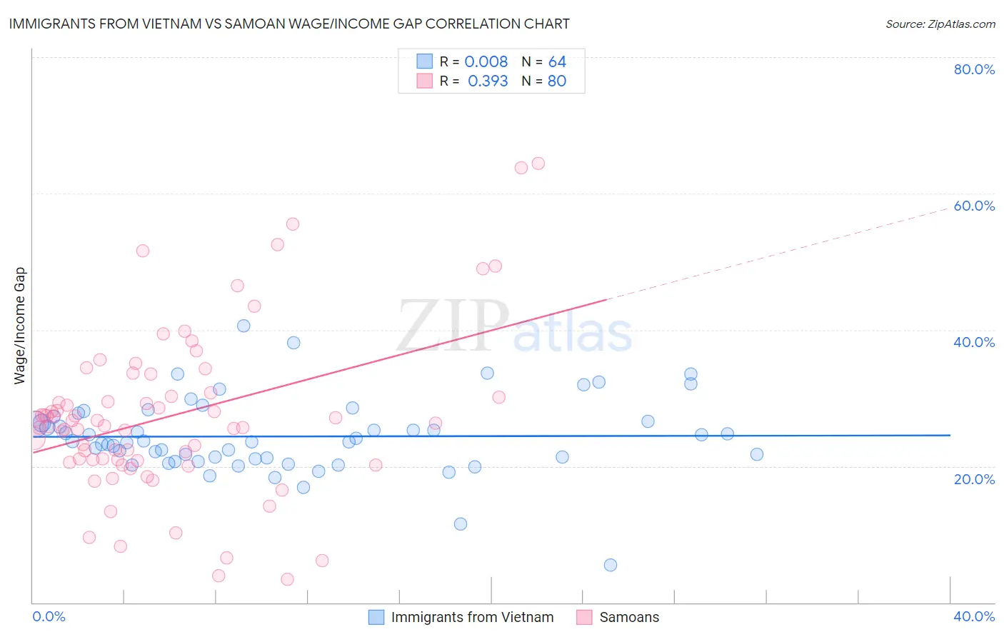 Immigrants from Vietnam vs Samoan Wage/Income Gap