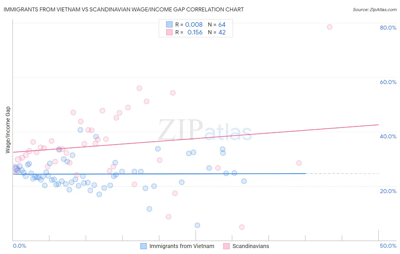 Immigrants from Vietnam vs Scandinavian Wage/Income Gap