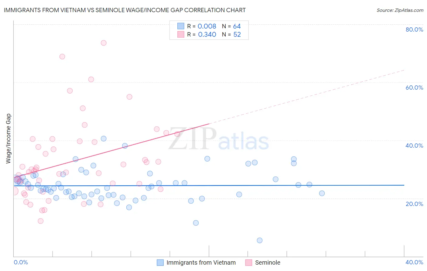 Immigrants from Vietnam vs Seminole Wage/Income Gap
