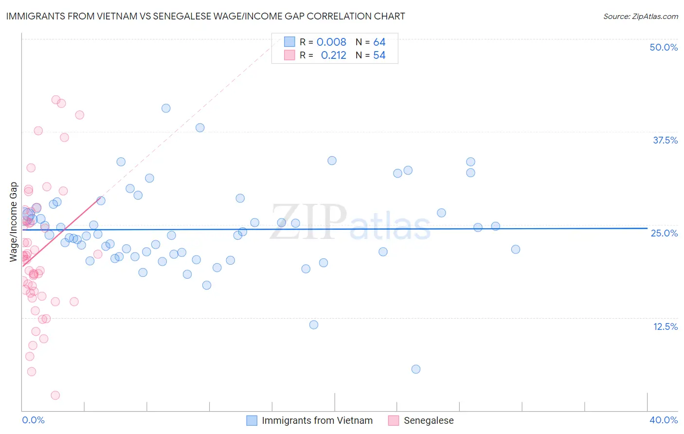 Immigrants from Vietnam vs Senegalese Wage/Income Gap