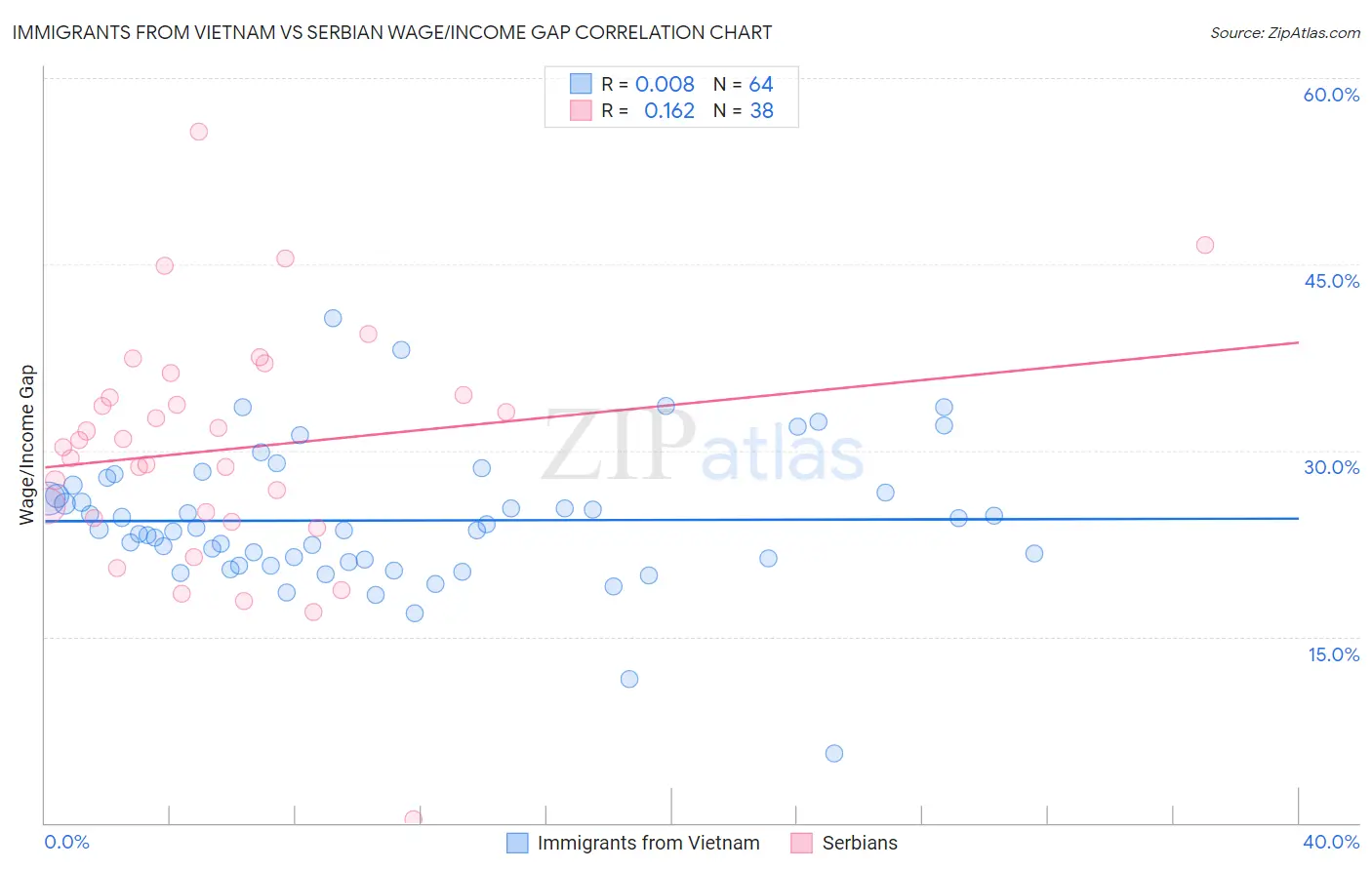 Immigrants from Vietnam vs Serbian Wage/Income Gap