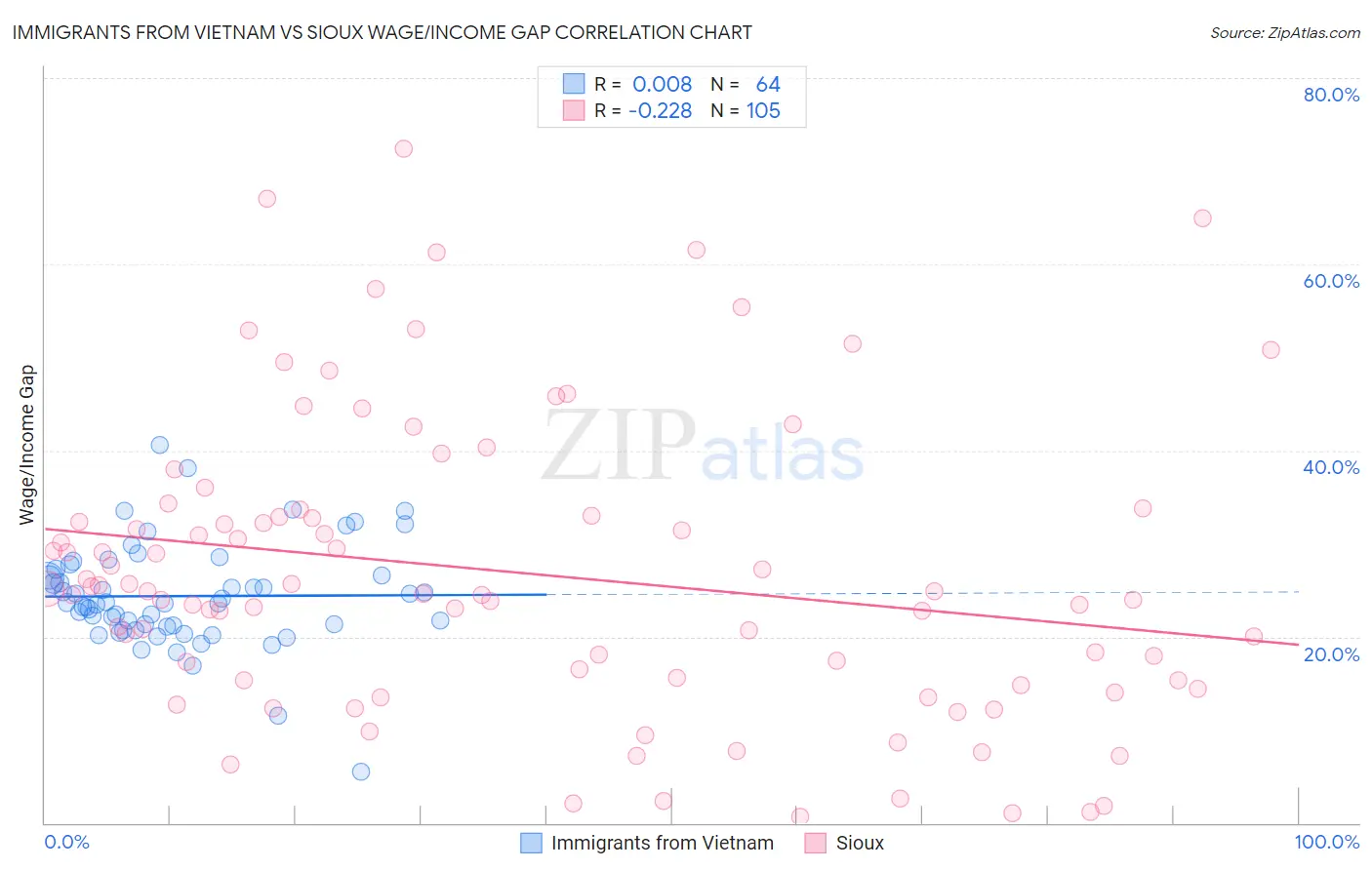Immigrants from Vietnam vs Sioux Wage/Income Gap