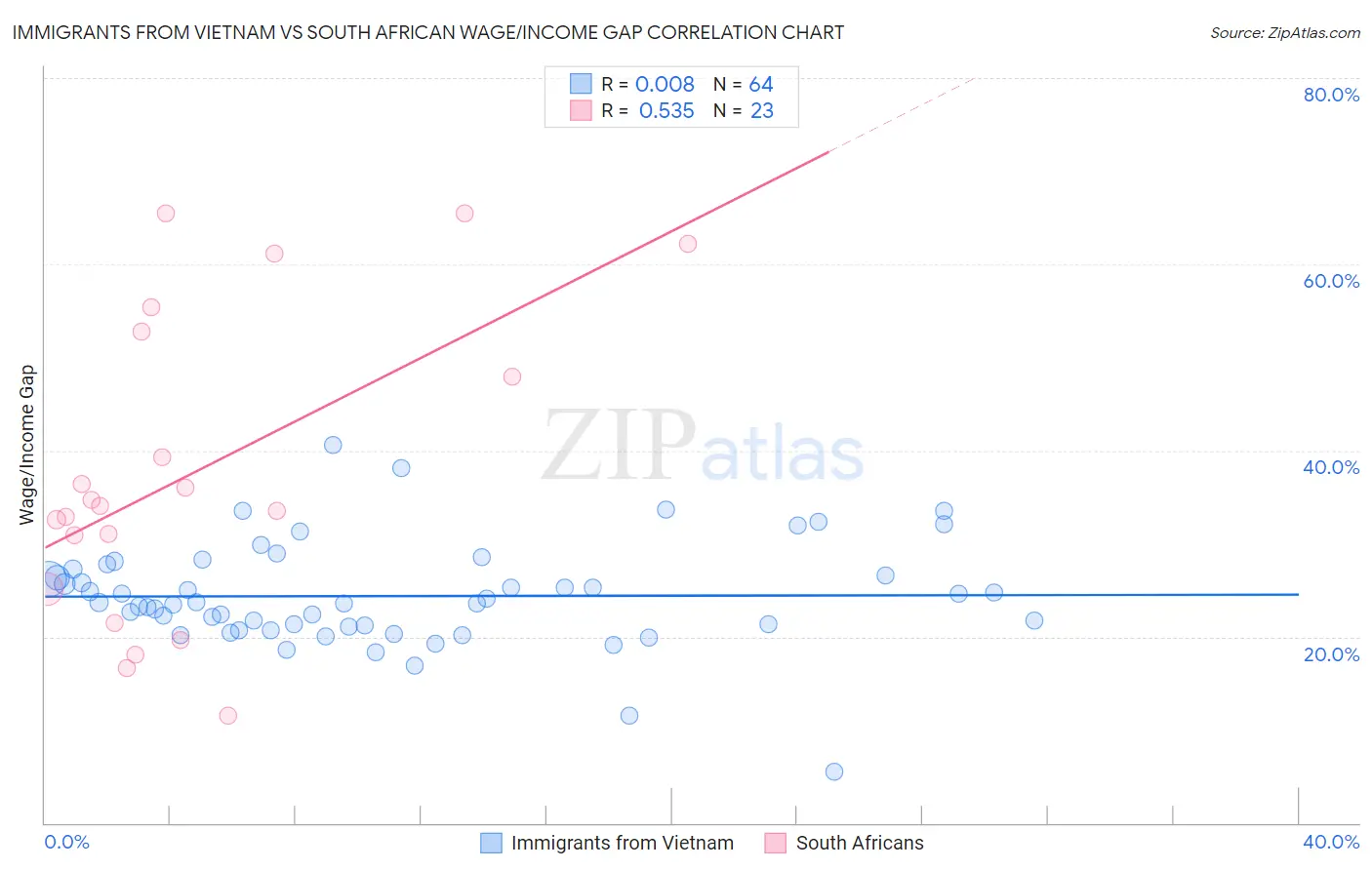 Immigrants from Vietnam vs South African Wage/Income Gap