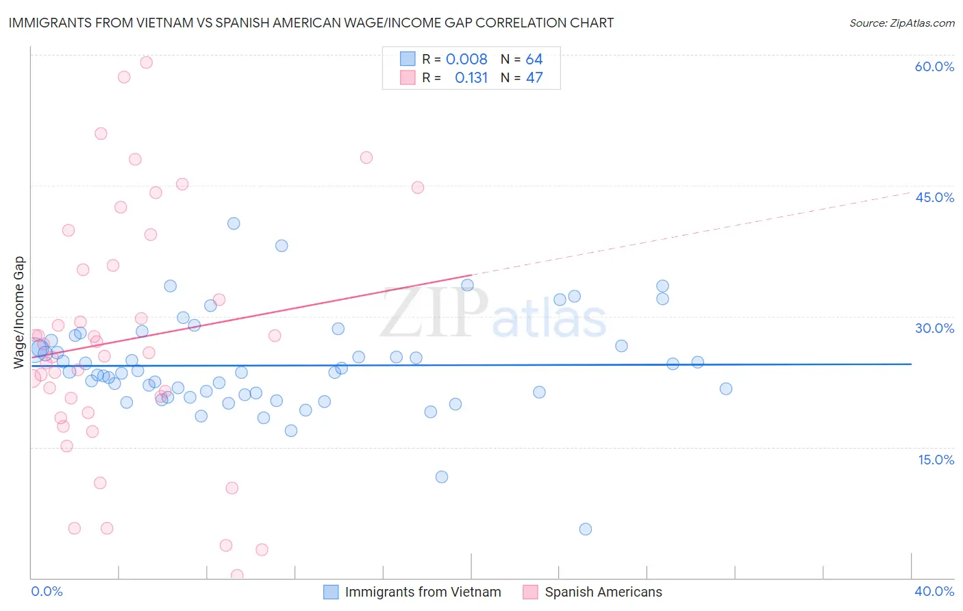 Immigrants from Vietnam vs Spanish American Wage/Income Gap