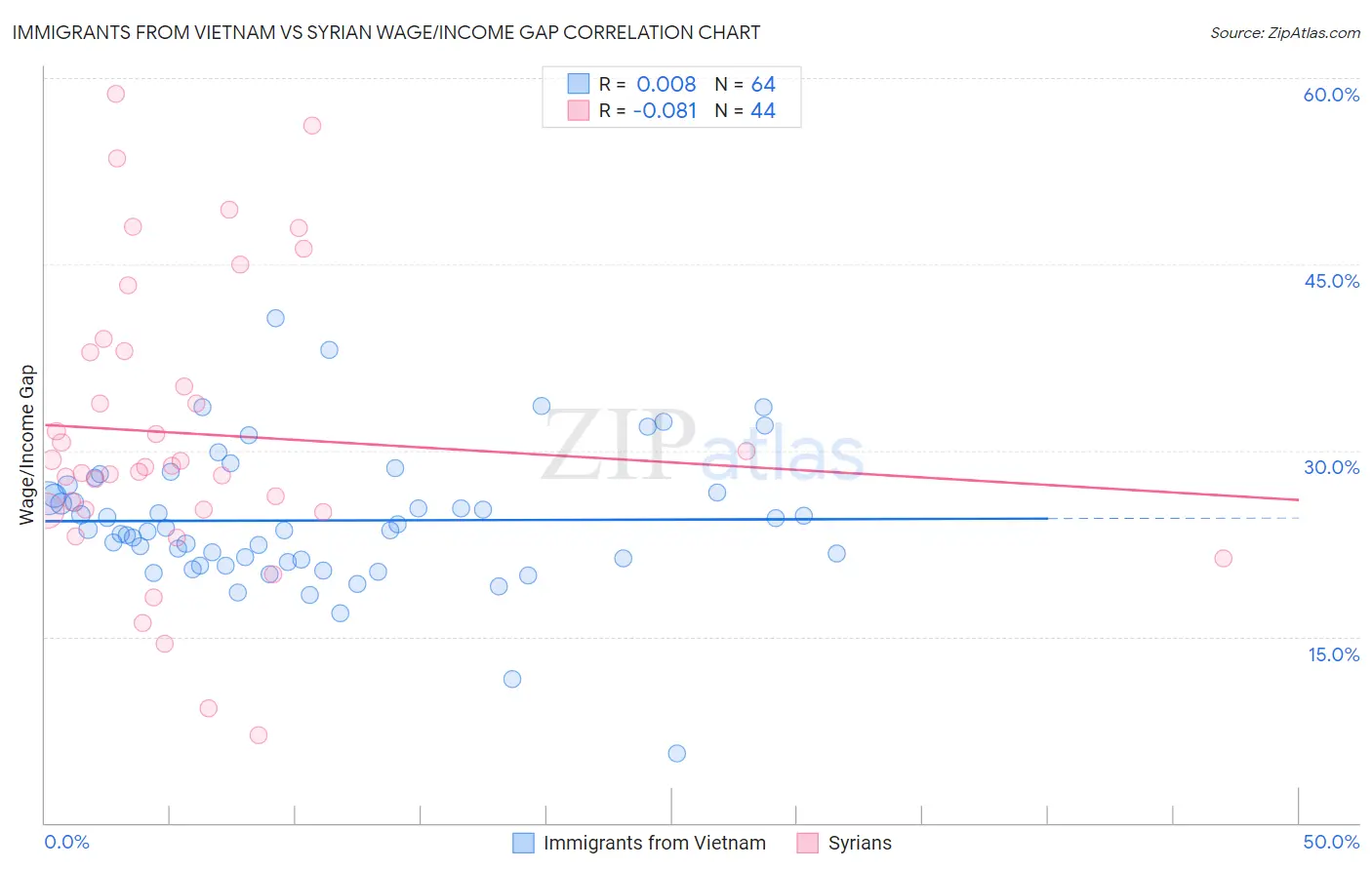 Immigrants from Vietnam vs Syrian Wage/Income Gap