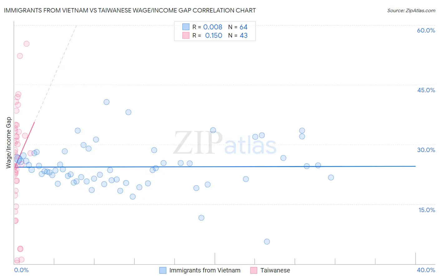 Immigrants from Vietnam vs Taiwanese Wage/Income Gap