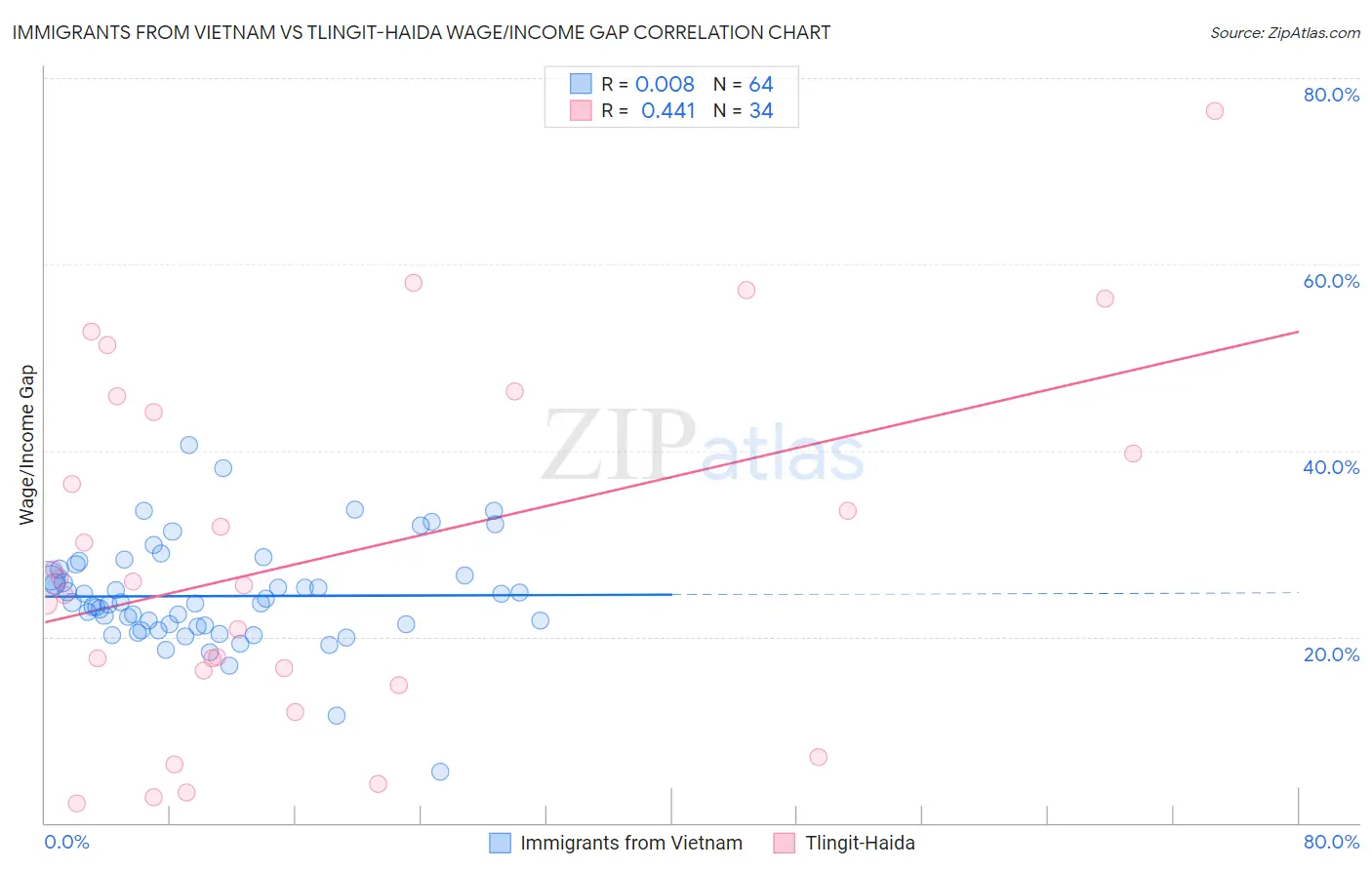 Immigrants from Vietnam vs Tlingit-Haida Wage/Income Gap