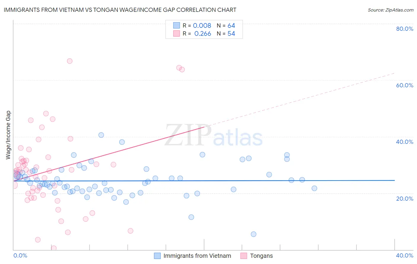 Immigrants from Vietnam vs Tongan Wage/Income Gap