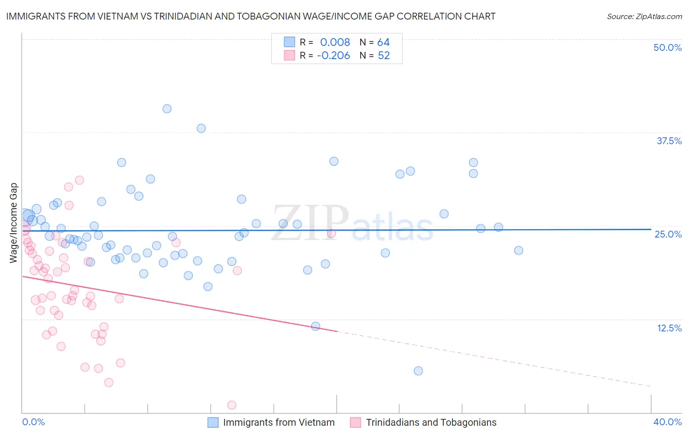 Immigrants from Vietnam vs Trinidadian and Tobagonian Wage/Income Gap