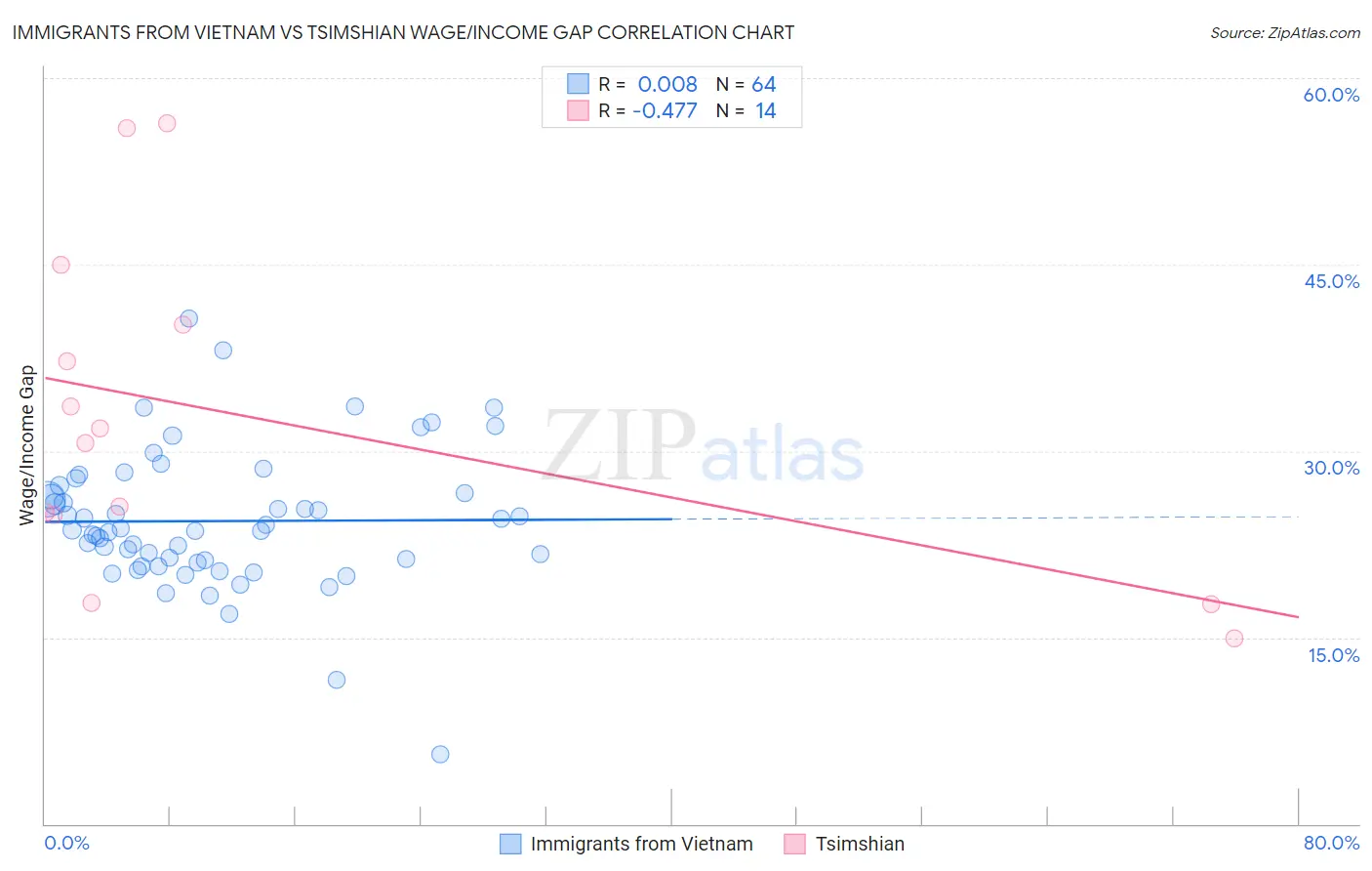 Immigrants from Vietnam vs Tsimshian Wage/Income Gap