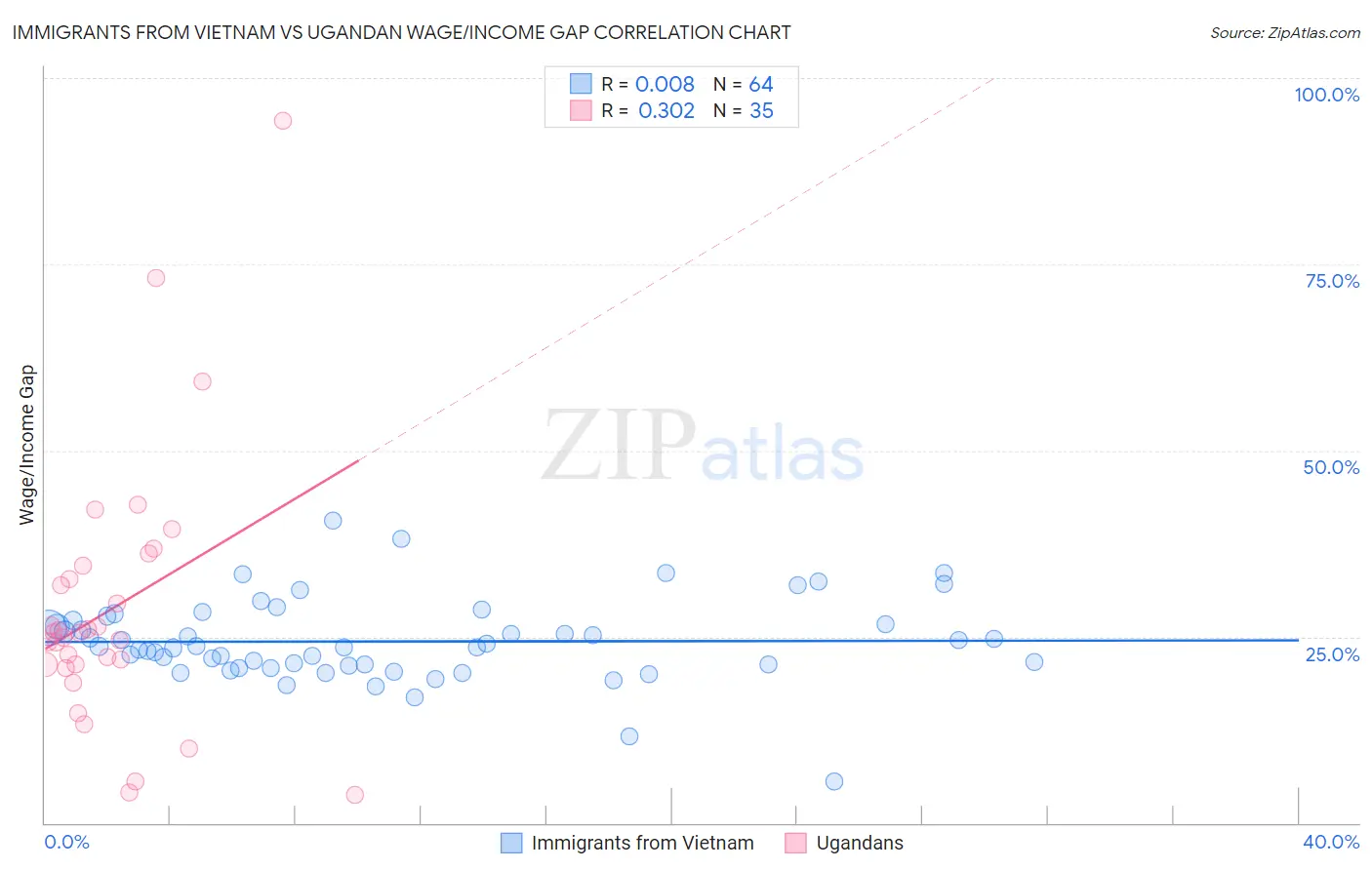 Immigrants from Vietnam vs Ugandan Wage/Income Gap