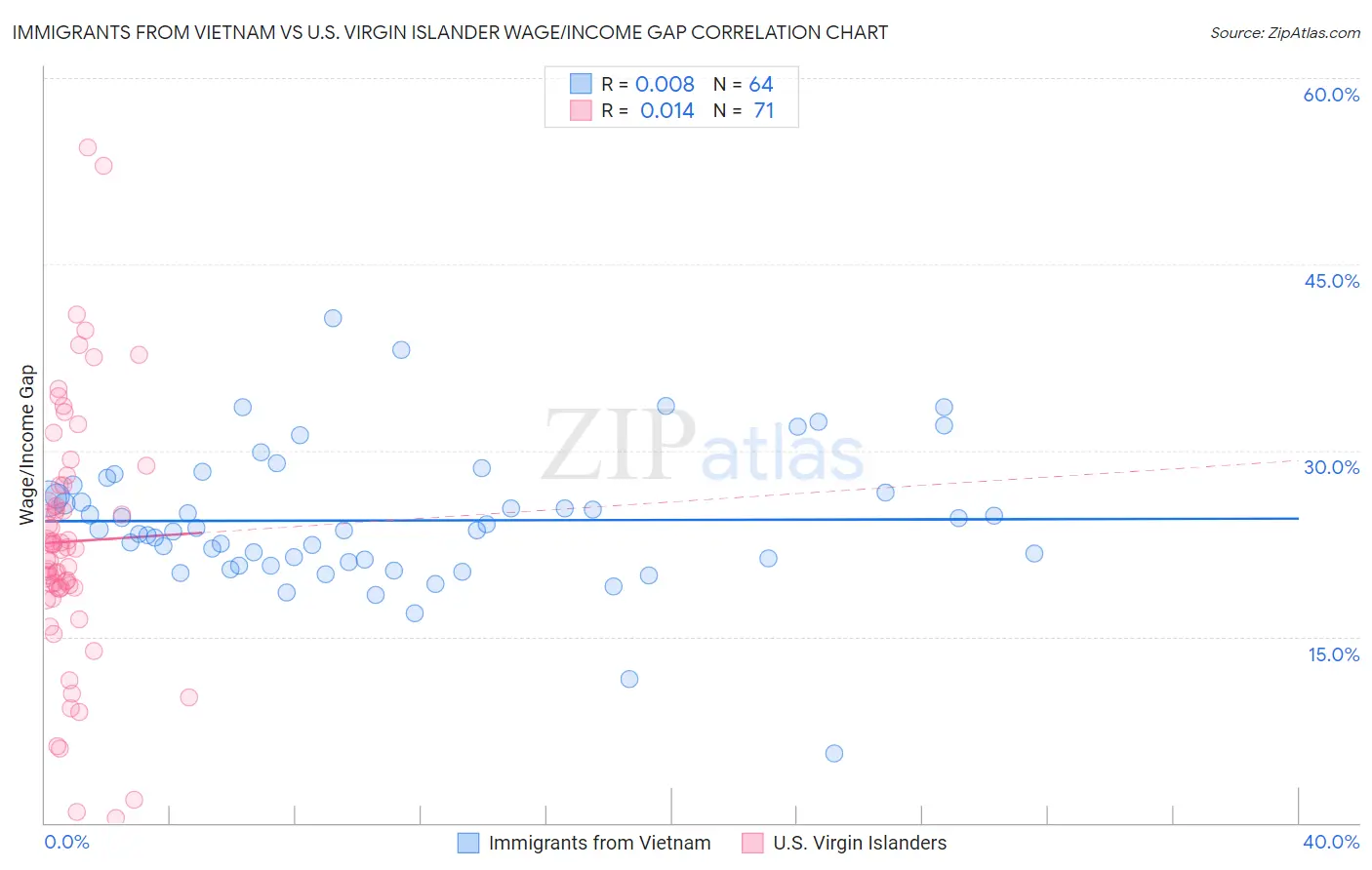 Immigrants from Vietnam vs U.S. Virgin Islander Wage/Income Gap