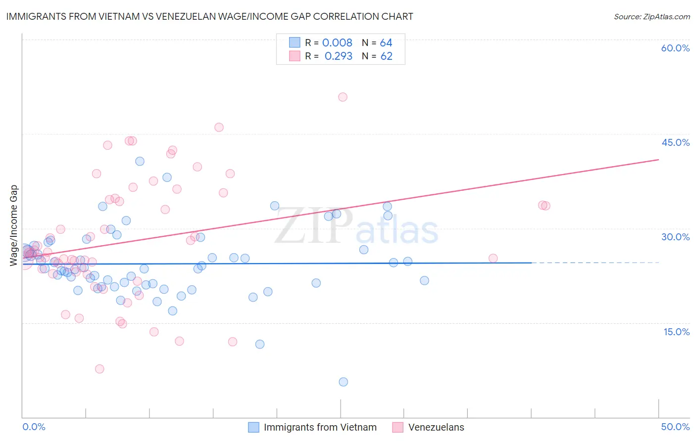 Immigrants from Vietnam vs Venezuelan Wage/Income Gap