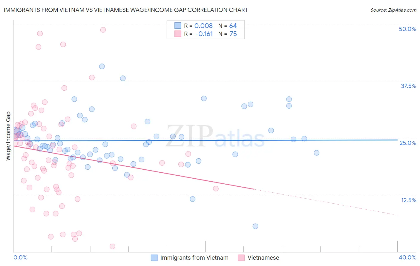 Immigrants from Vietnam vs Vietnamese Wage/Income Gap