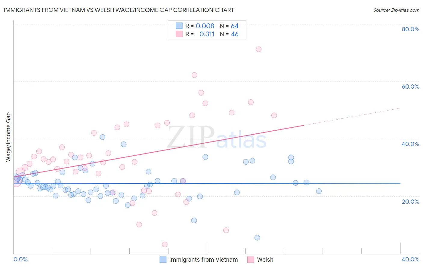 Immigrants from Vietnam vs Welsh Wage/Income Gap