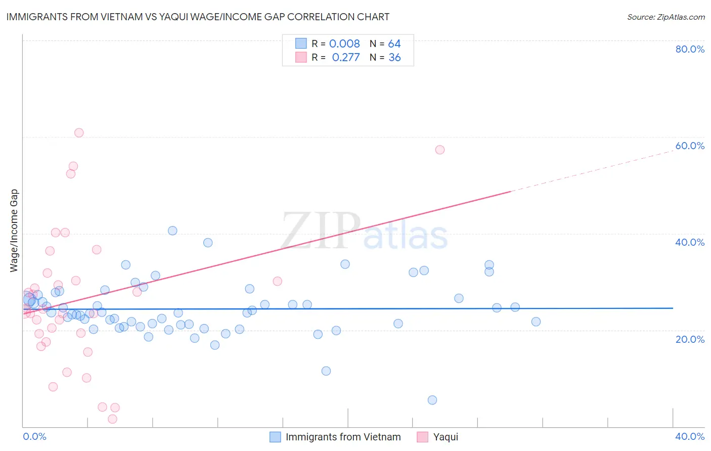 Immigrants from Vietnam vs Yaqui Wage/Income Gap