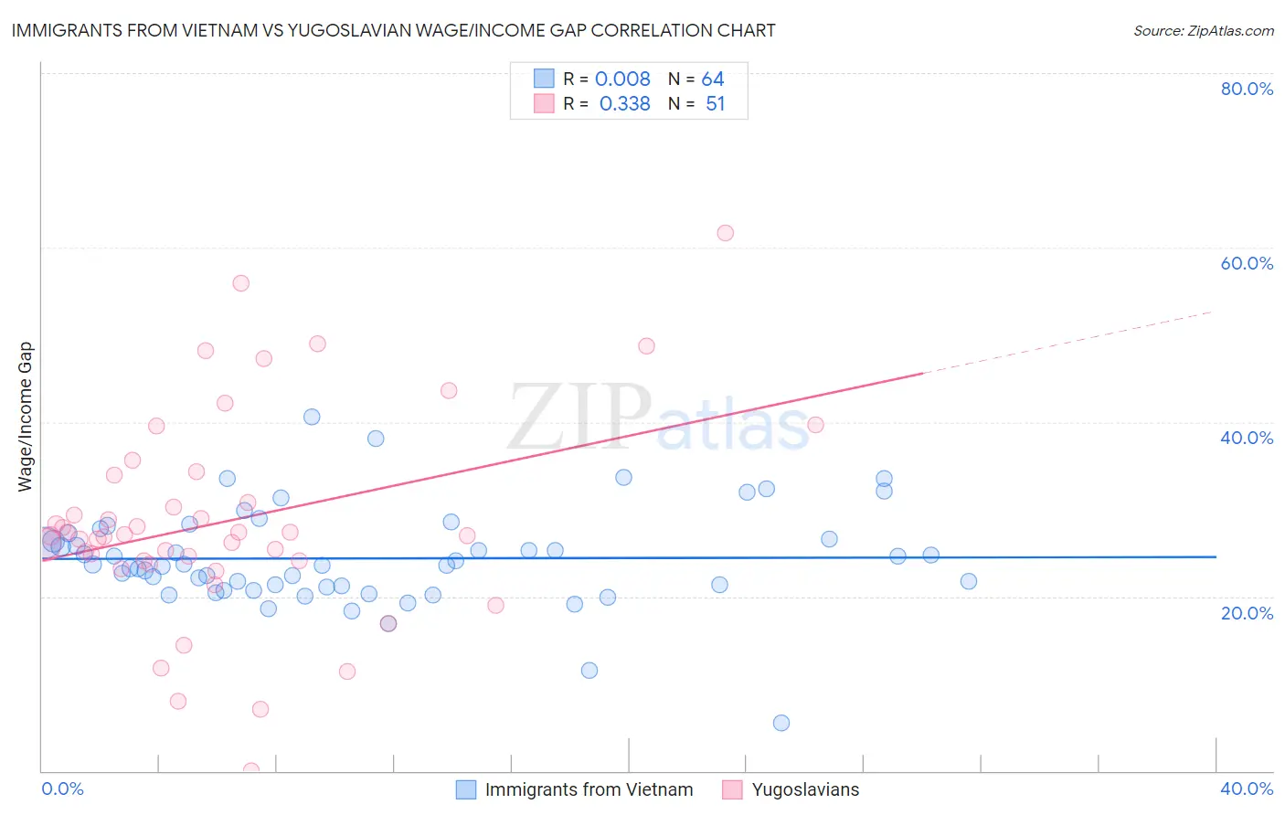 Immigrants from Vietnam vs Yugoslavian Wage/Income Gap