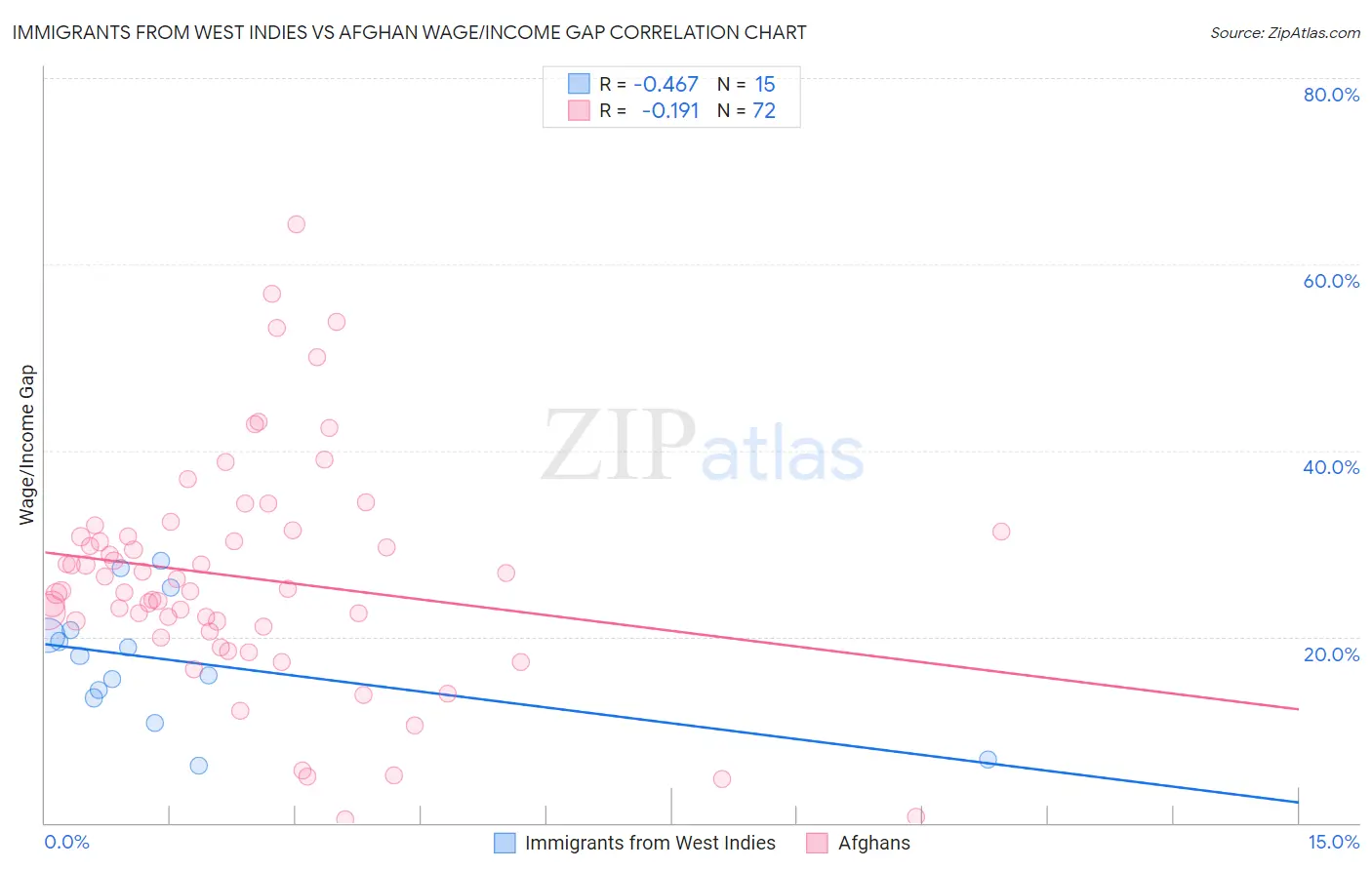 Immigrants from West Indies vs Afghan Wage/Income Gap