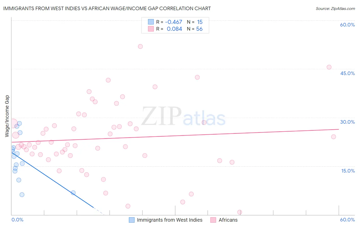 Immigrants from West Indies vs African Wage/Income Gap