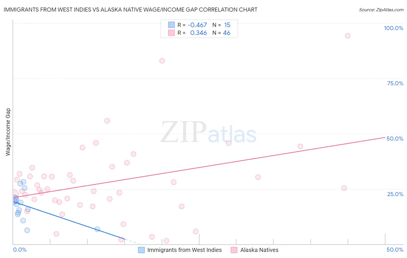 Immigrants from West Indies vs Alaska Native Wage/Income Gap
