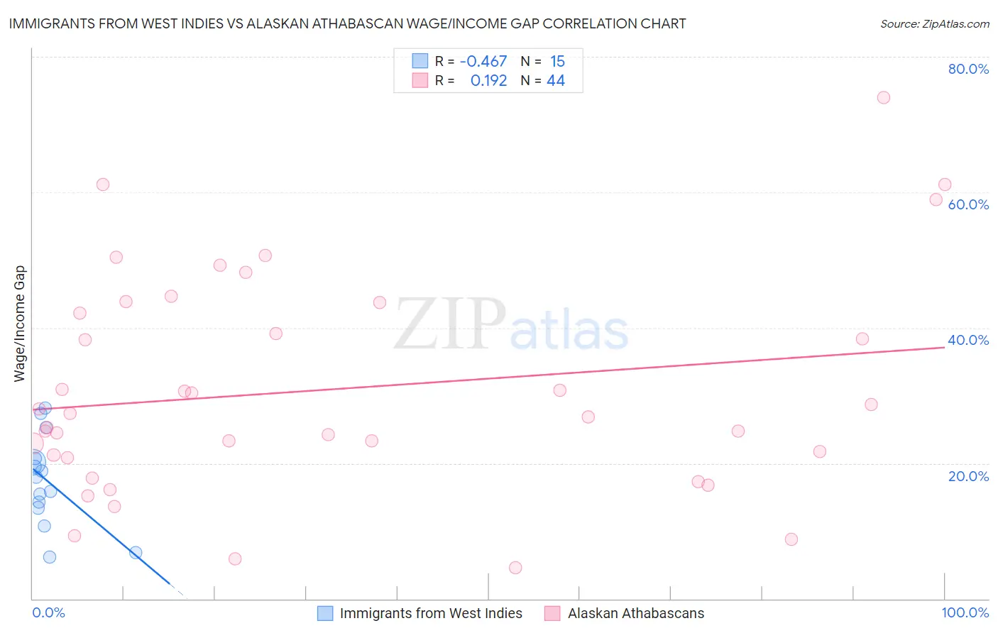 Immigrants from West Indies vs Alaskan Athabascan Wage/Income Gap