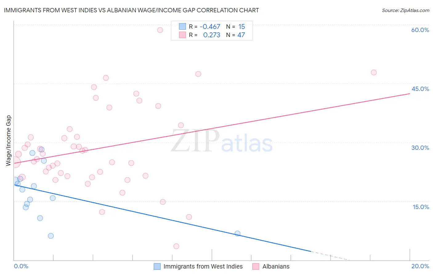 Immigrants from West Indies vs Albanian Wage/Income Gap