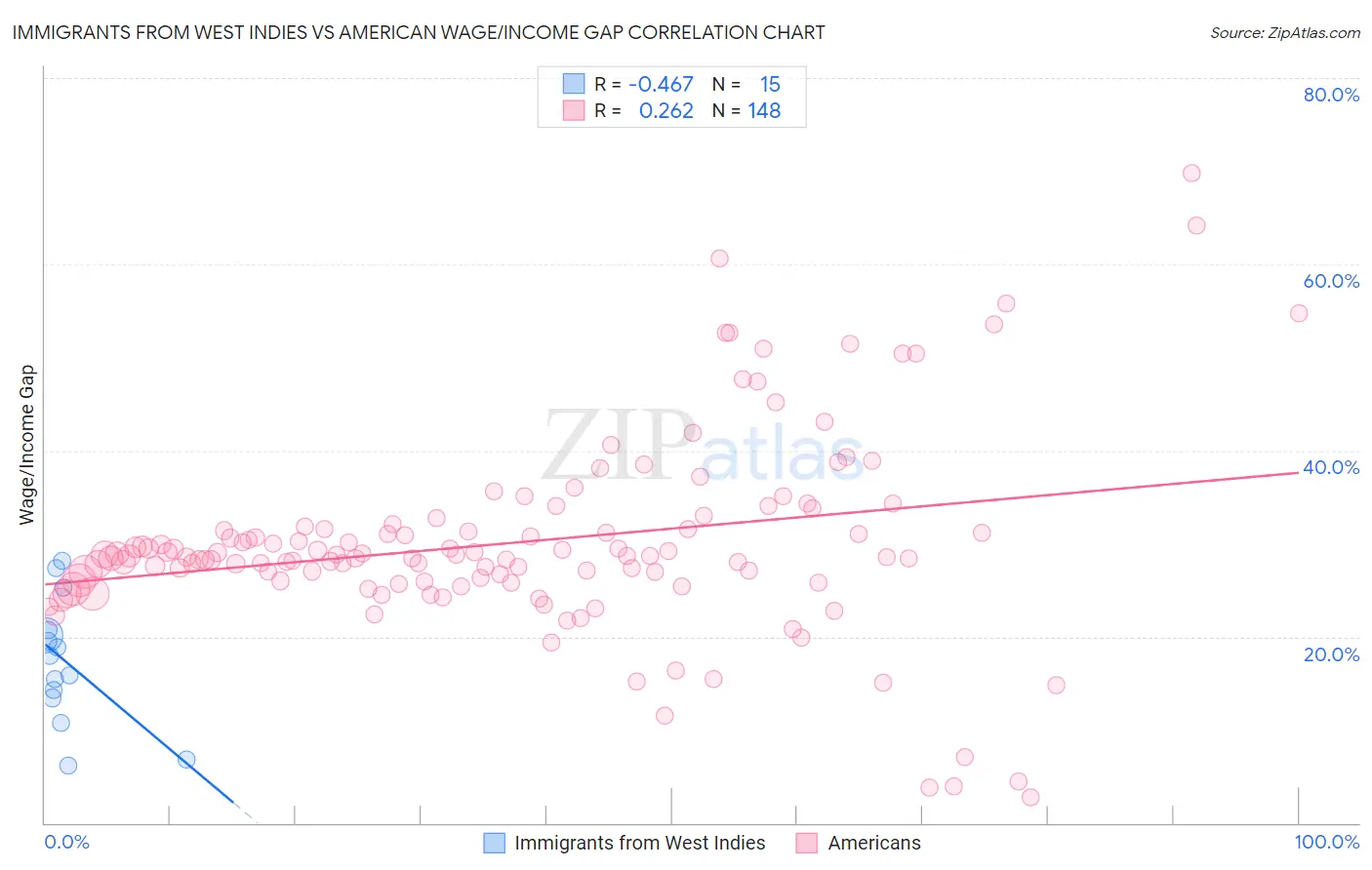 Immigrants from West Indies vs American Wage/Income Gap