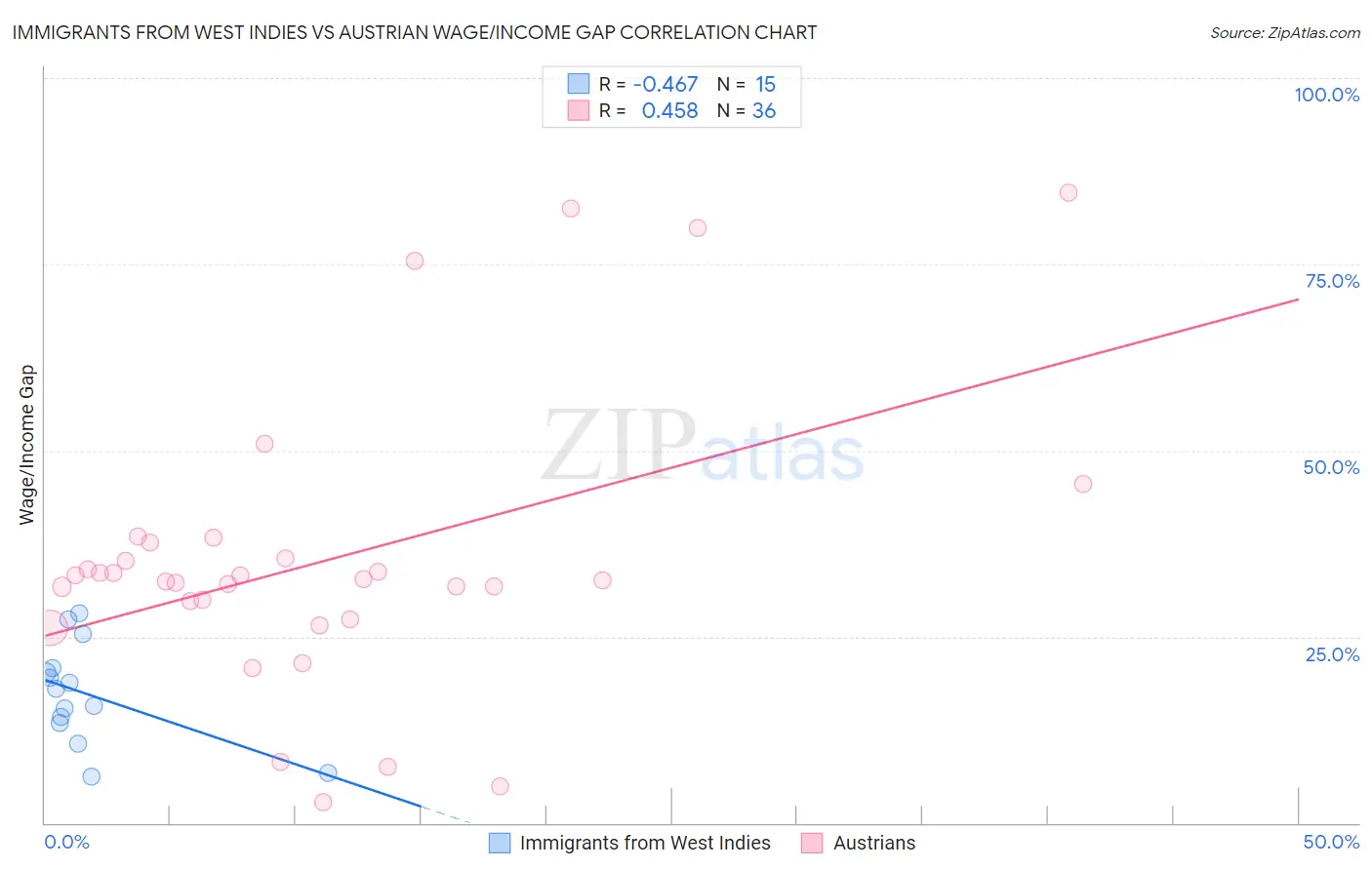 Immigrants from West Indies vs Austrian Wage/Income Gap