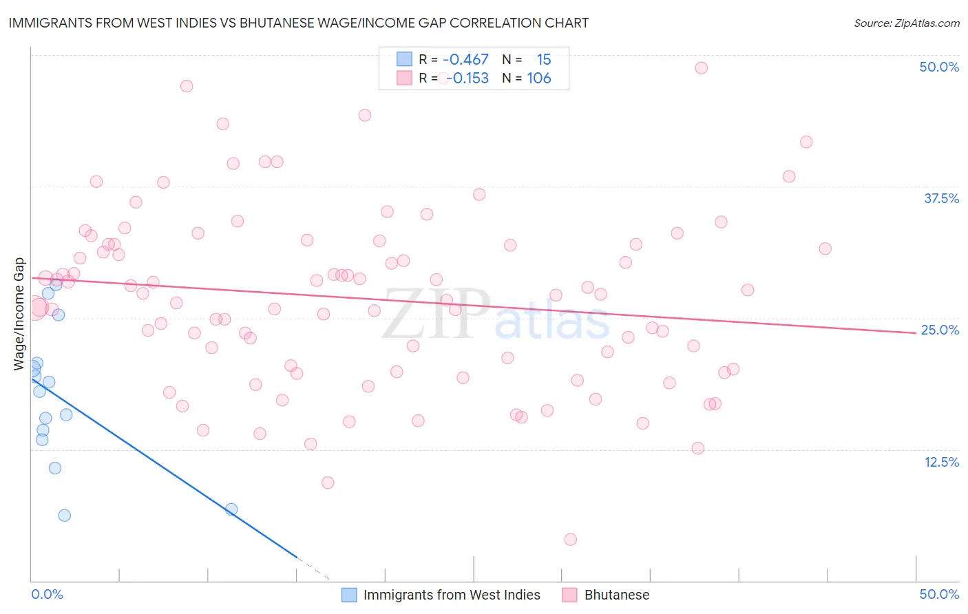Immigrants from West Indies vs Bhutanese Wage/Income Gap