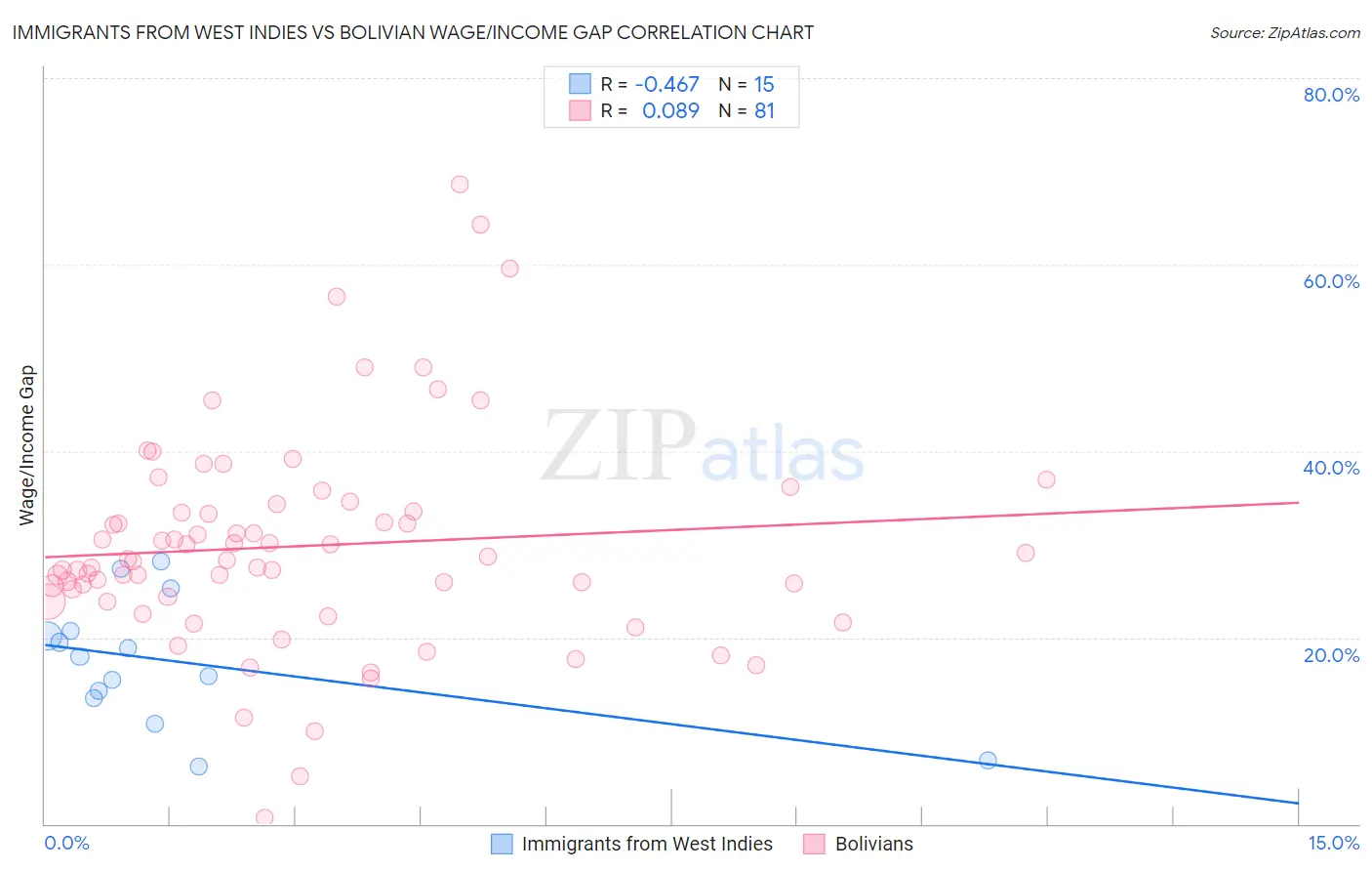 Immigrants from West Indies vs Bolivian Wage/Income Gap