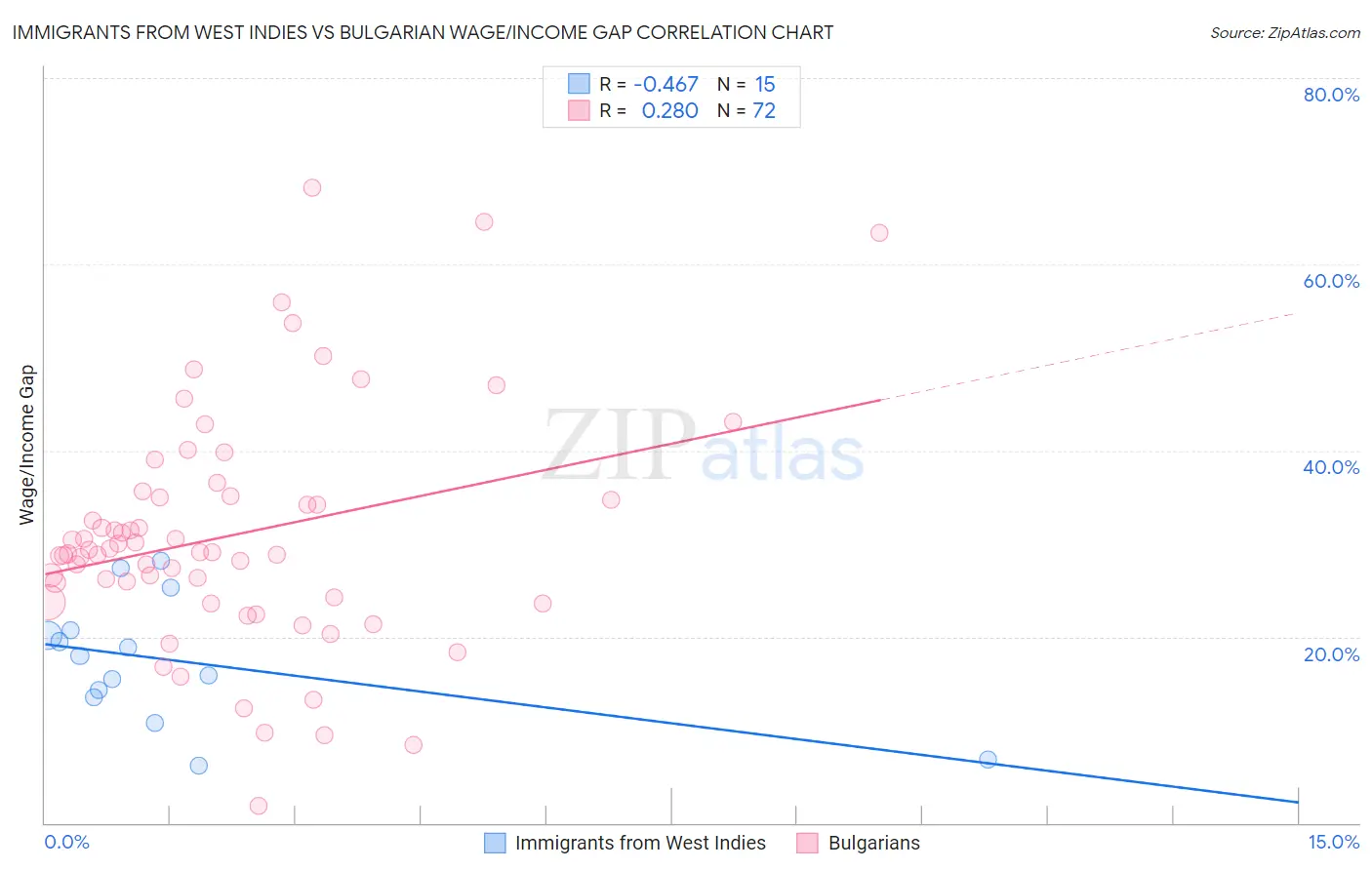 Immigrants from West Indies vs Bulgarian Wage/Income Gap