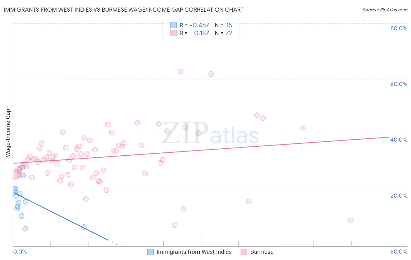 Immigrants from West Indies vs Burmese Wage/Income Gap